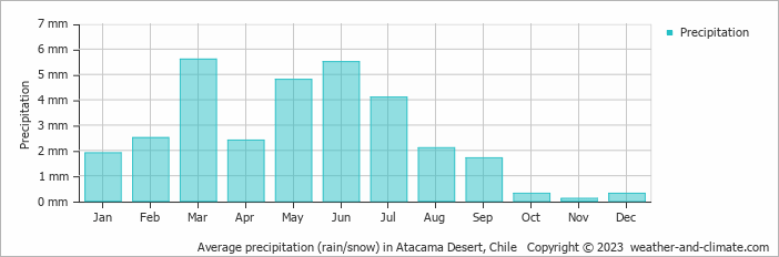 Average monthly rainfall, snow, precipitation in Atacama Desert, Chile